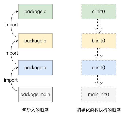 包初始化函数执行顺序示意图