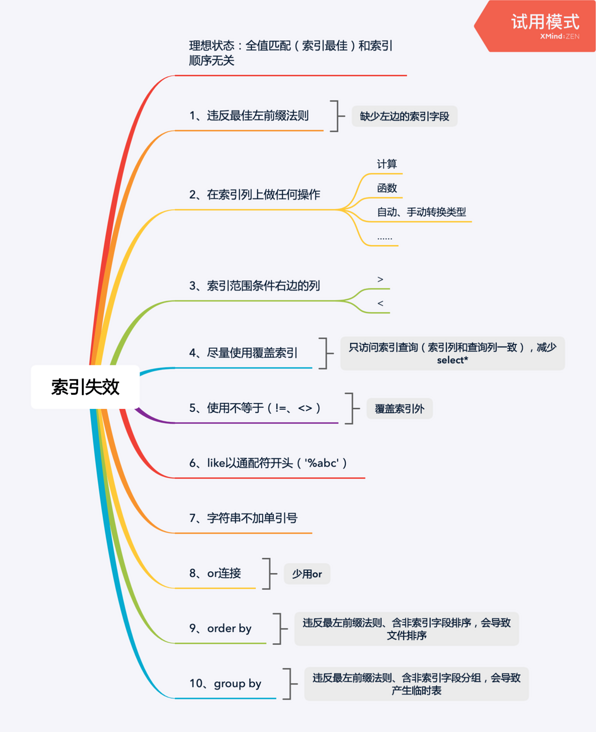 索引失效的情况